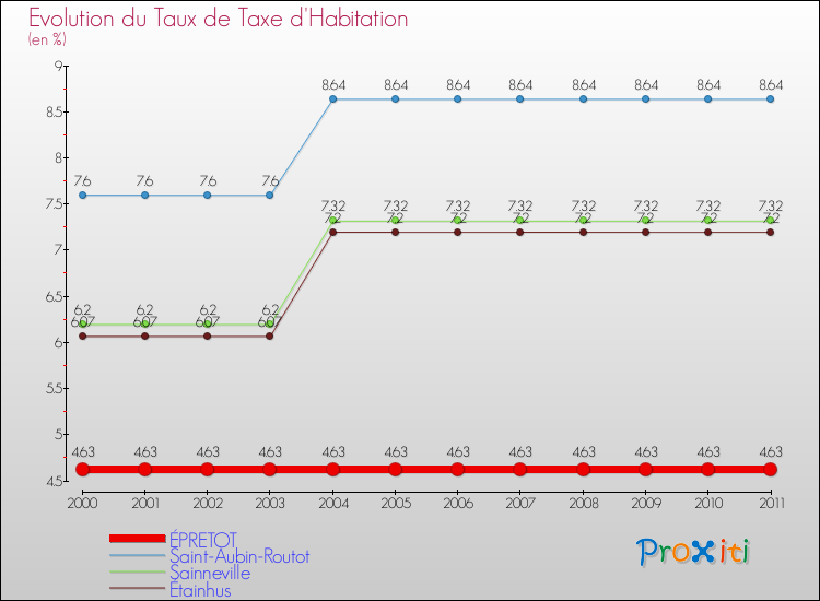 Evolution du taux de la taxe d'habitation pour ÉPRETOT et les communes proches Comparaison des taux de la taxe d'habitation pour ÉPRETOT et les communes voisines