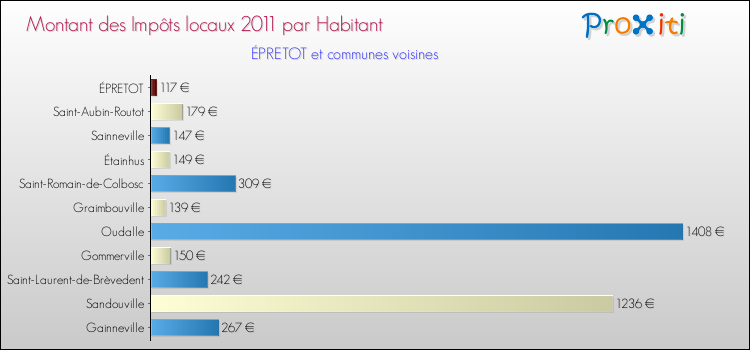 Montant des impôts locaux par Habitant pour ÉPRETOT et les communes proches Comparaison des impôts locaux par habitant pour ÉPRETOT et les communes voisines