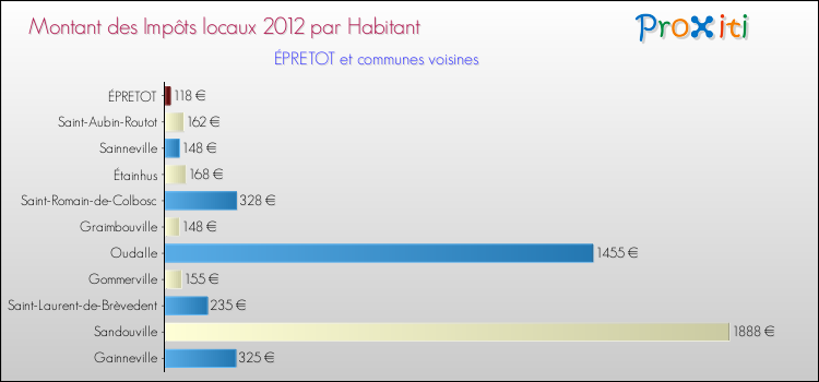 Montant des impôts locaux par Habitant pour ÉPRETOT et les communes proches Comparaison des impôts locaux par habitant pour ÉPRETOT et les communes voisines