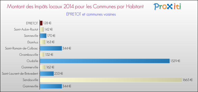 Montant des impôts locaux par Habitant pour ÉPRETOT et les communes proches en 2014 Comparaison des impôts locaux par habitant pour ÉPRETOT et les communes voisines en 2014
