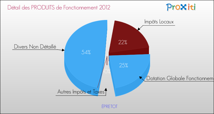 Décomposition du Budget de Fonctionnement 2012 de la commune de ÉPRETOT Budget de Fonctionnement 2012 pour la commune de ÉPRETOT