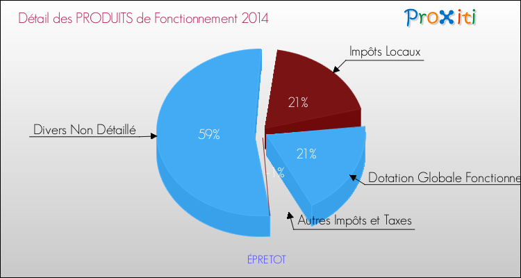 Décomposition du Budget de Fonctionnement 2014 de la commune de ÉPRETOT Budget de Fonctionnement 2014 pour la commune de ÉPRETOT