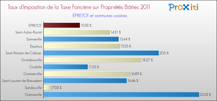 Taux d'imposition de la taxe foncière sur le bati 2011 pour ÉPRETOT et les communes proches Comparaison des taux d'imposition de la taxe foncière sur le bati 2011 pour ÉPRETOT et les communes voisines