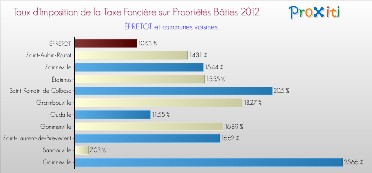 Taux d'imposition de la taxe foncière sur le bati 2012 pour ÉPRETOT et les communes proches Comparaison des taux d'imposition de la taxe foncière sur le bati 2012 pour ÉPRETOT et les communes voisines