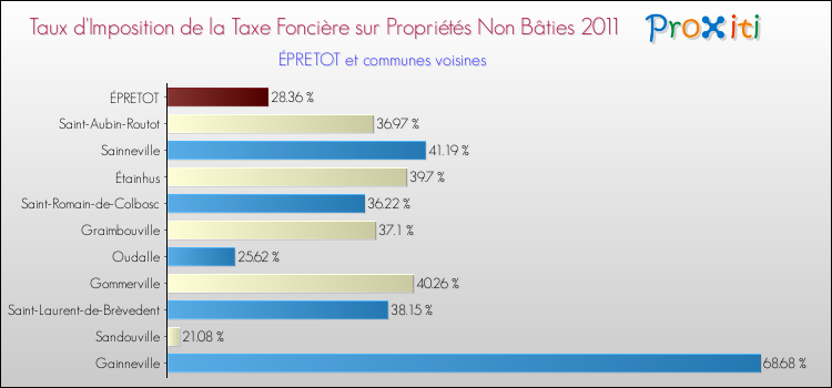 Taux d'imposition de la taxe foncière sur les immeubles et terrains non batis 2011 pour ÉPRETOT et les communes proches Comparaison des taux d'imposition de la taxe foncière sur les immeubles et terrains non batis 2011 pour ÉPRETOT et les communes voisines
