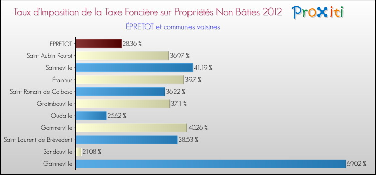 Taux d'imposition de la taxe foncière sur les immeubles et terrains non batis 2012 pour ÉPRETOT et les communes proches Comparaison des taux d'imposition de la taxe foncière sur les immeubles et terrains non batis 2012 pour ÉPRETOT et les communes voisines