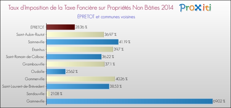 Taux d'imposition de la taxe foncière sur les immeubles et terrains non batis 2014 pour ÉPRETOT et les communes proches Comparaison des taux d'imposition de la taxe foncière sur les immeubles et terrains non batis 2014 pour ÉPRETOT et les communes voisines
