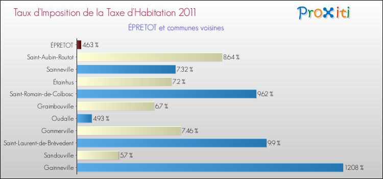 Taux d'imposition de la taxe d'habitation 2011 pour ÉPRETOT et les communes proches Comparaison des taux d'imposition de la taxe d'habitation 2011 pour ÉPRETOT et les communes voisines