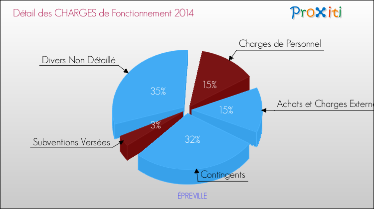 Décomposition des Charges de Fonctionnement 2014 de la commune de ÉPREVILLE Charges de Fonctionnement 2014 pour la commune de ÉPREVILLE