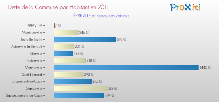 Dette par habitant de la commune en 2011 pour ÉPREVILLE et les communes proches Comparaison de la dette par habitant de la commune en 2011 pour ÉPREVILLE et les communes voisines
