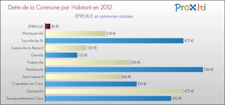 Dette par habitant de la commune en 2012 pour ÉPREVILLE et les communes proches Comparaison de la dette par habitant de la commune en 2012 pour ÉPREVILLE et les communes voisines
