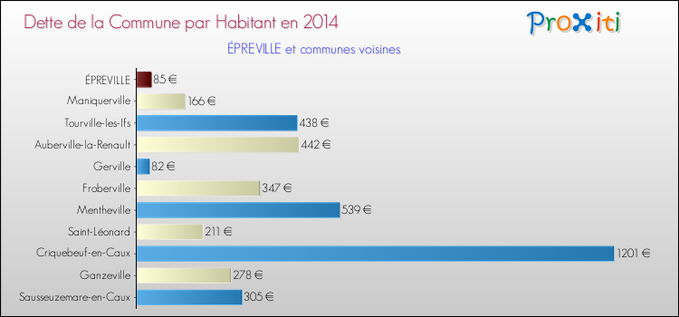 Dette par habitant de la commune en 2014 pour ÉPREVILLE et les communes proches Comparaison de la dette par habitant de la commune en 2014 pour ÉPREVILLE et les communes voisines