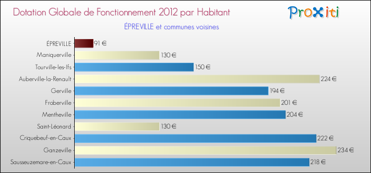Montant des dotations globales de fonctionnement DGF par Habitant pour ÉPREVILLE et les communes proches Comparaison des des dotations globales de fonctionnement DGF par habitant pour ÉPREVILLE et les communes voisines