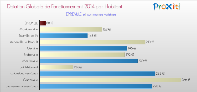 Montant des dotations globales de fonctionnement DGF par Habitant pour ÉPREVILLE et les communes proches en 2014. Comparaison des des dotations globales de fonctionnement DGF par habitant pour ÉPREVILLE et les communes voisines en 2014.