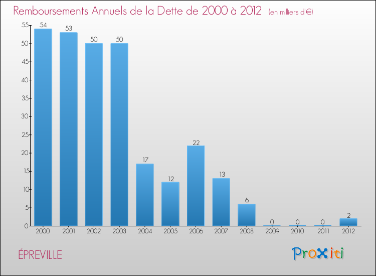 Evolution de l'annuité de la dette pour la commune de ÉPREVILLE de 2000 à 2012 Annuités de la dette pour ÉPREVILLE de 2000 à 2012