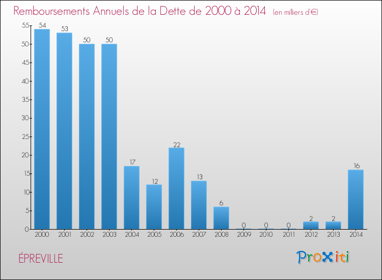Evolution de l'annuité de la dette pour la commune de ÉPREVILLE de 2000 à 2014 Annuités de la dette pour ÉPREVILLE de 2000 à 2014