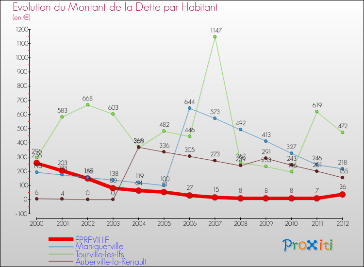 Evolution de la dette par habitant pour la commune de ÉPREVILLE et les communes proches de 2000 à 2012 Comparaison de la dette par habitant pour ÉPREVILLE et les communes voisines de 2000 à 2012