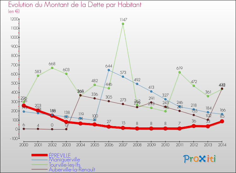 Evolution de la dette par habitant pour la commune de ÉPREVILLE et les communes proches de 2000 à 2014 Comparaison de la dette par habitant pour ÉPREVILLE et les communes voisines de 2000 à 2014