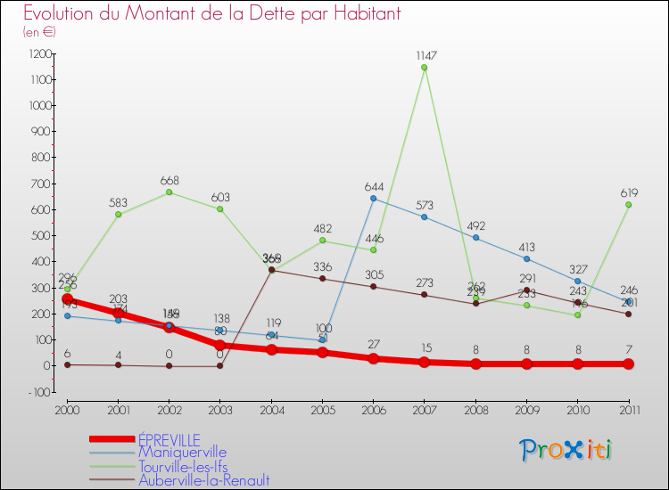 Evolution de la dette par habitant pour la commune de ÉPREVILLE et les communes proches Comparaison de la dette par habitant pour ÉPREVILLE et les communes voisines