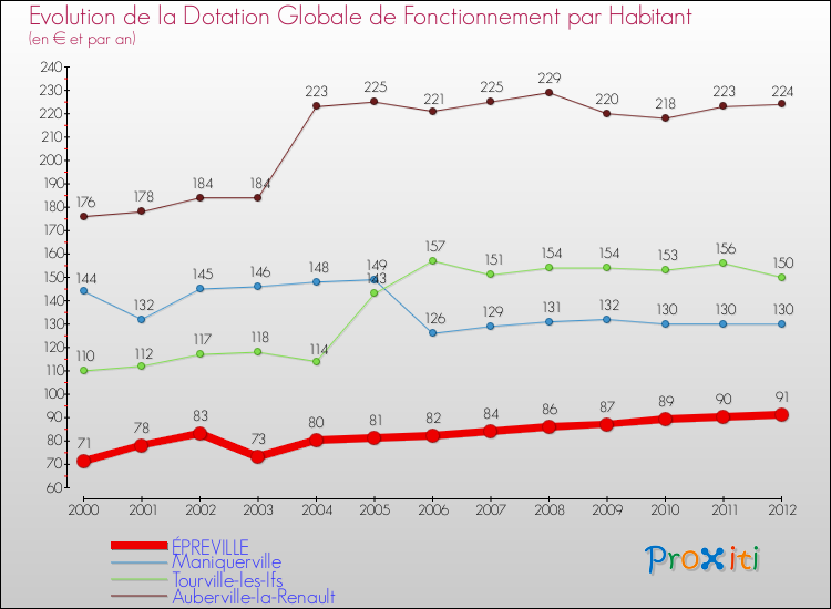Evolution et montant de la dotation globale de fonctionnement par Habitant pour ÉPREVILLE et les communes proches Comparaison des dotations globales de fonctionnement par habitant pour ÉPREVILLE et les communes voisines