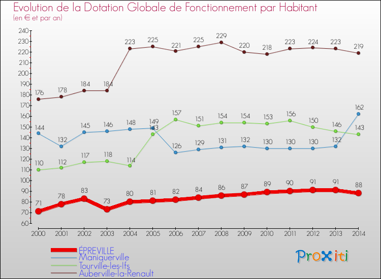 Evolution et montant de la dotation globale de fonctionnement par Habitant pour ÉPREVILLE et les communes proches de 2000 à 2014. Comparaison des dotations globales de fonctionnement par habitant pour ÉPREVILLE et les communes voisines de 2000 à 2014.