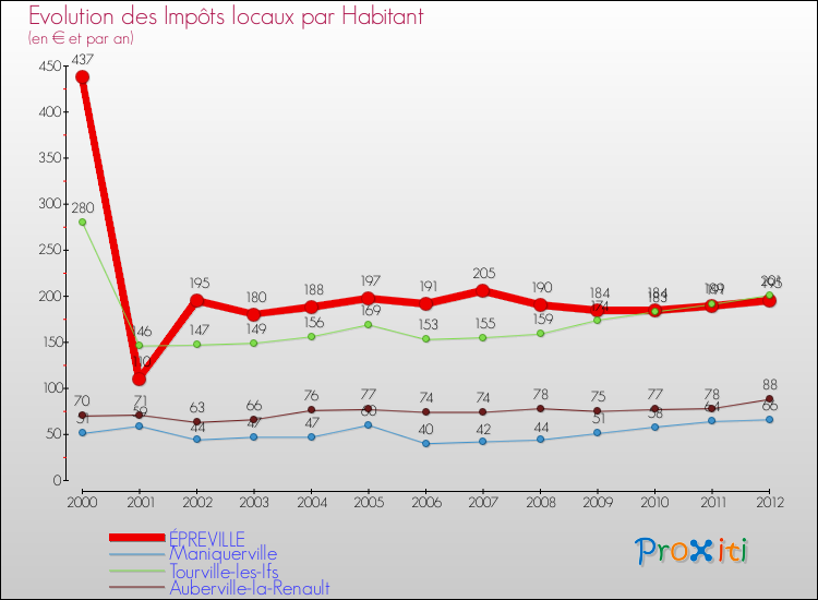 Evolution et montant des impôts locaux par Habitant pour ÉPREVILLE et les communes proches Comparaison des impôts locaux par habitant pour ÉPREVILLE et les communes voisines