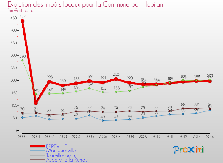 Evolution et montant des impôts locaux par Habitant pour ÉPREVILLE et les communes proches de 2000 à 2014 Comparaison des impôts locaux par habitant pour ÉPREVILLE et les communes voisines de 2000 à 2014