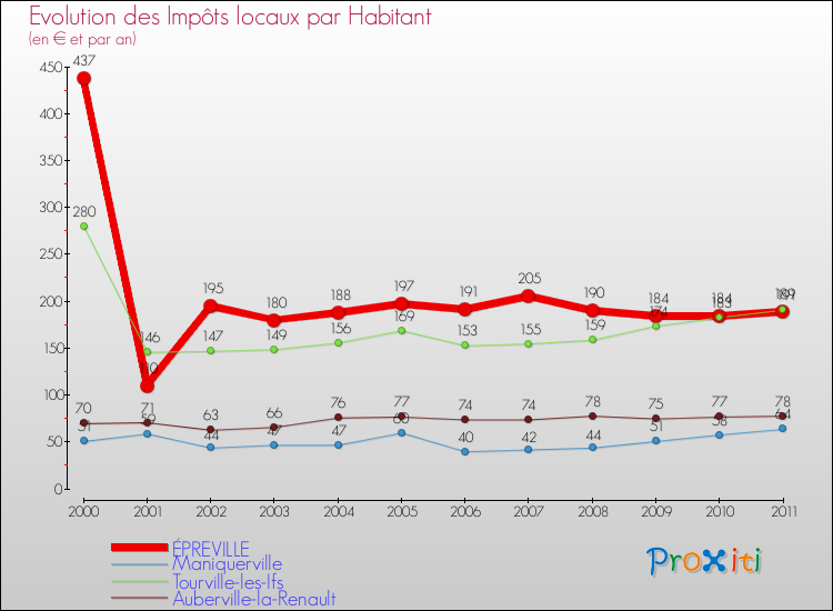 Evolution et montant des impôts locaux par Habitant pour ÉPREVILLE et les communes proches Comparaison des impôts locaux par habitant pour ÉPREVILLE et les communes voisines