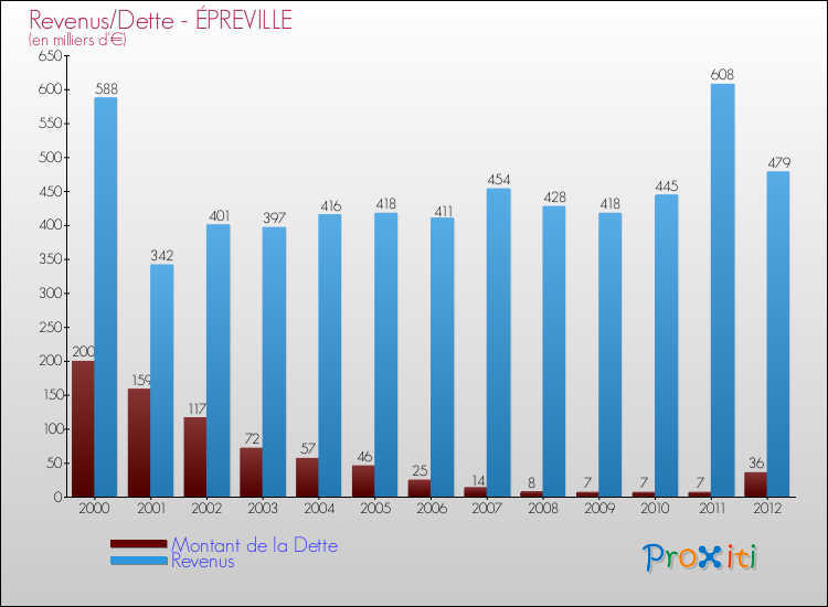 Evolution comparée de la dette et des revenus pour la commune de ÉPREVILLE de 2000 à 2012 Comparaison de la dette et des revenus pour ÉPREVILLE de 2000 à 2012