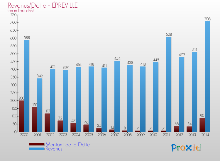 Evolution comparée de la dette et des revenus pour la commune de ÉPREVILLE de 2000 à 2014 Comparaison de la dette et des revenus pour ÉPREVILLE de 2000 à 2014