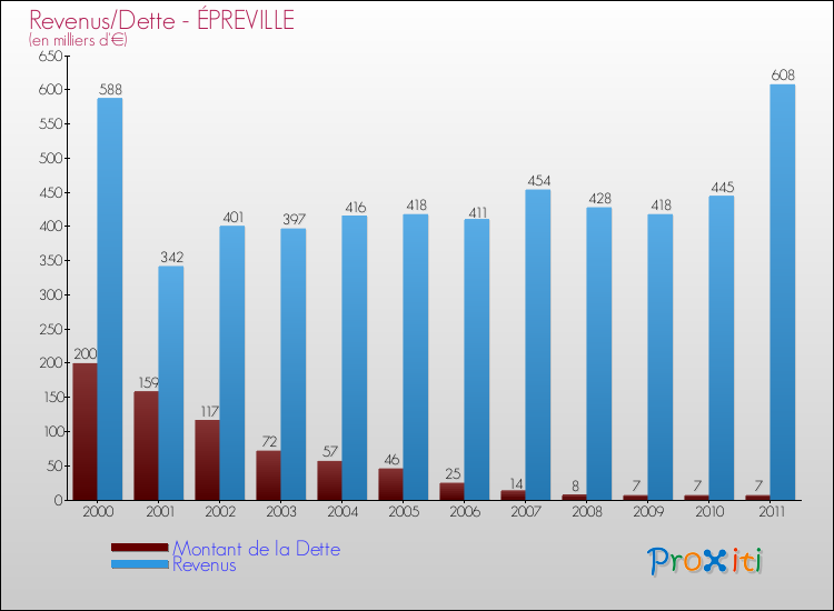Evolution comparée de la dette et des revenus pour la commune de ÉPREVILLE de 2000 à 2011 Comparaison de la dette et des revenus pour ÉPREVILLE de 2000 à 2011