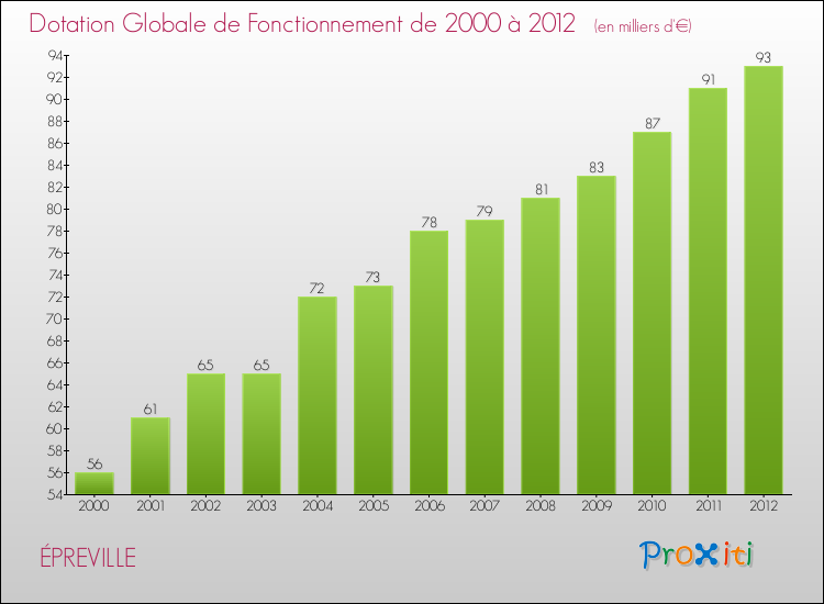 Evolution du montant de la Dotation Globale de Fonctionnement pour la commune de ÉPREVILLE de 2000 à 2012 Evolution du montant de la Dotation Globale de Fonctionnement pour ÉPREVILLE de 2000 à 2012