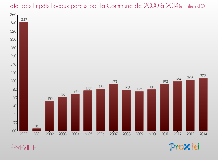 Evolution des Impôts Locaux pour la commune de ÉPREVILLE de 2000 à 2014 Evolution des Impôts Locaux pour ÉPREVILLE de 2000 à 2014