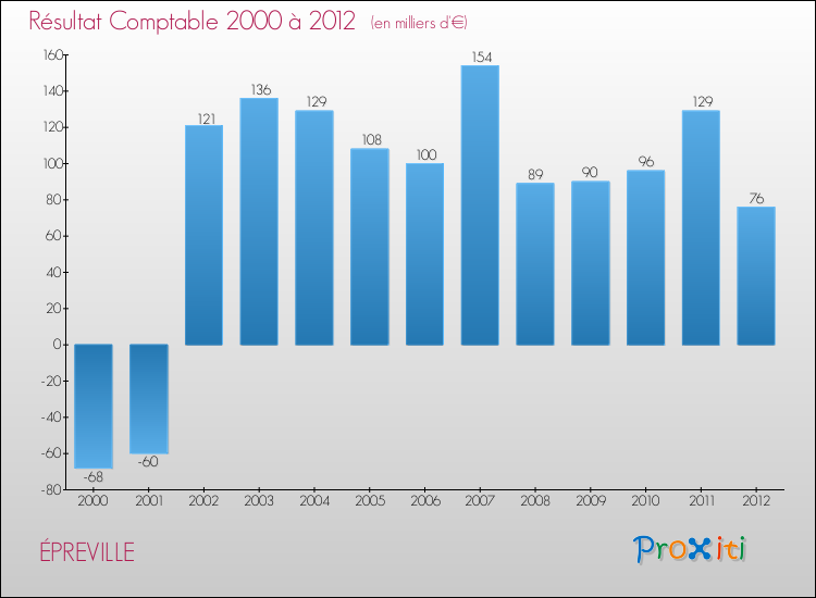 Evolution du résultat comptable pour la commune de ÉPREVILLE de 2000 à 2012 Evolution du résultat comptable pour ÉPREVILLE de 2000 à 2012