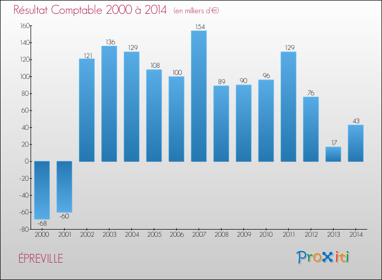 Evolution du résultat comptable pour la commune de ÉPREVILLE de 2000 à 2014 Evolution du résultat comptable pour ÉPREVILLE de 2000 à 2014
