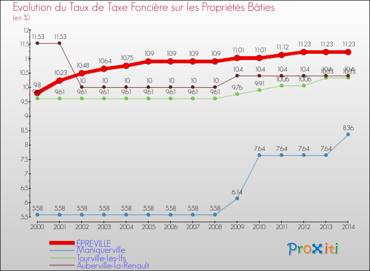 Evolution du taux de la taxe foncière sur le bati pour ÉPREVILLE et les communes proches de 2000 à 2014 Comparaison des taux de taxe foncière sur le bati pour ÉPREVILLE et les communes voisines de 2000 à 2014