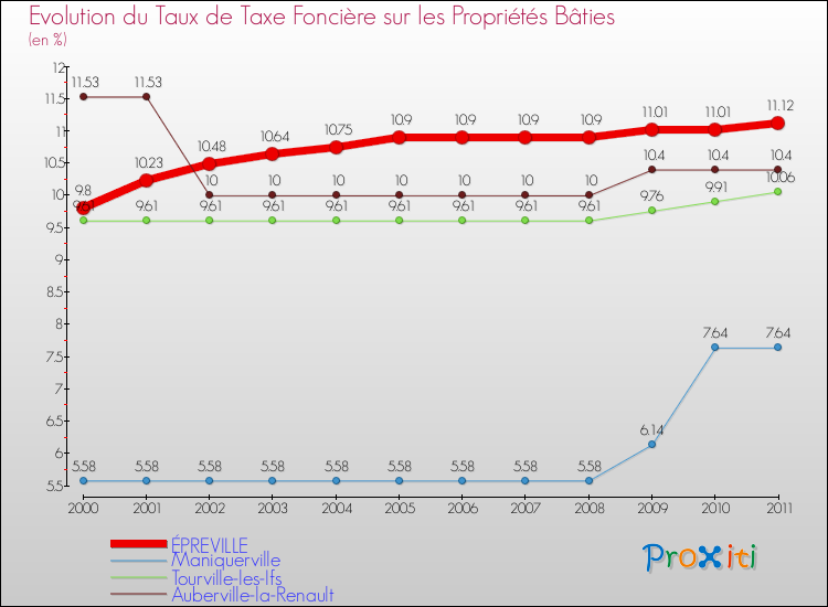 Evolution du taux de la taxe foncière sur le bati pour ÉPREVILLE et les communes proches Comparaison des taux de taxe foncière sur le bati pour ÉPREVILLE et les communes voisines