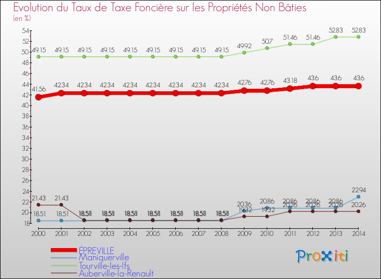 Evolution du taux de la taxe foncière sur les immeubles et terrains non batis pour ÉPREVILLE et les communes proches de 2000 à 2014 Comparaison des taux de la taxe foncière sur les immeubles et terrains non batis pour ÉPREVILLE et les communes voisines de 2000 à 2014