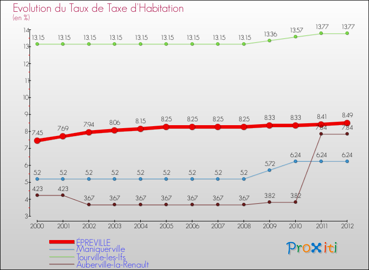 Evolution du taux de la taxe d'habitation pour ÉPREVILLE et les communes proches Comparaison des taux de la taxe d'habitation pour ÉPREVILLE et les communes voisines