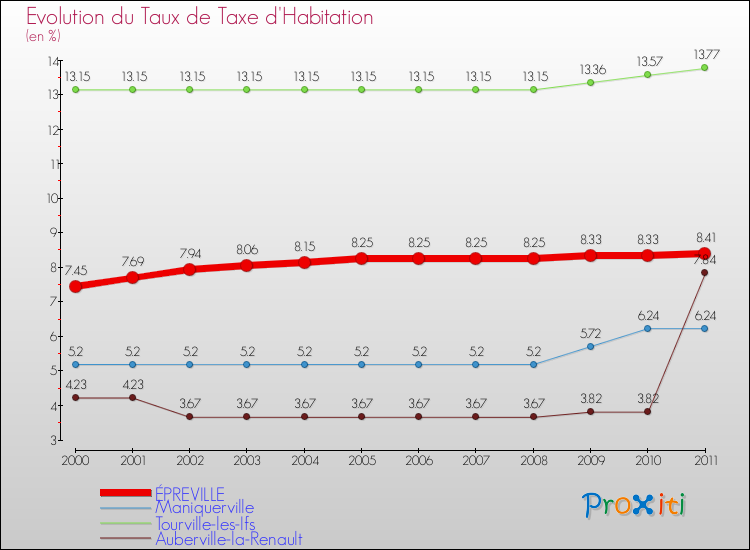 Evolution du taux de la taxe d'habitation pour ÉPREVILLE et les communes proches Comparaison des taux de la taxe d'habitation pour ÉPREVILLE et les communes voisines