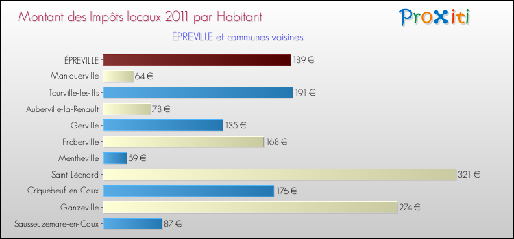 Montant des impôts locaux par Habitant pour ÉPREVILLE et les communes proches Comparaison des impôts locaux par habitant pour ÉPREVILLE et les communes voisines