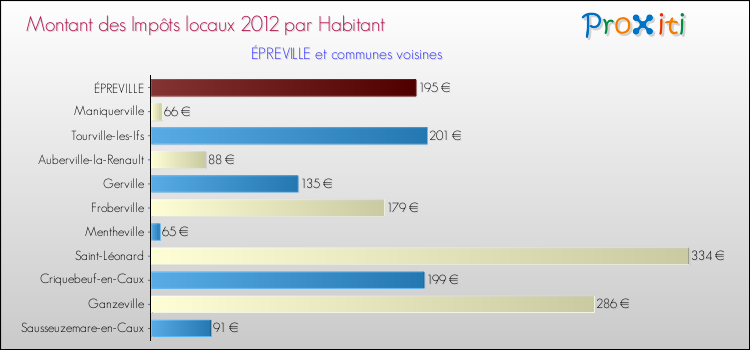Montant des impôts locaux par Habitant pour ÉPREVILLE et les communes proches Comparaison des impôts locaux par habitant pour ÉPREVILLE et les communes voisines