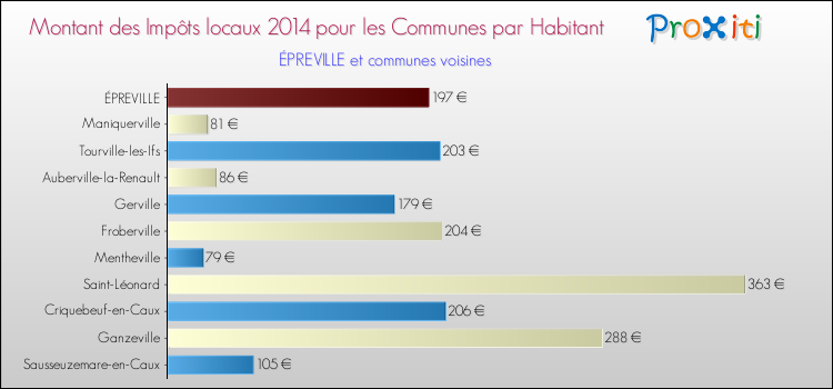 Montant des impôts locaux par Habitant pour ÉPREVILLE et les communes proches en 2014 Comparaison des impôts locaux par habitant pour ÉPREVILLE et les communes voisines en 2014