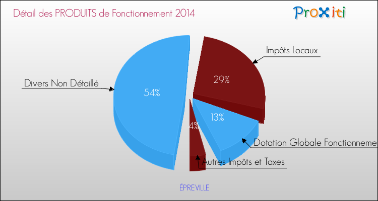 Décomposition du Budget de Fonctionnement 2014 de la commune de ÉPREVILLE Budget de Fonctionnement 2014 pour la commune de ÉPREVILLE