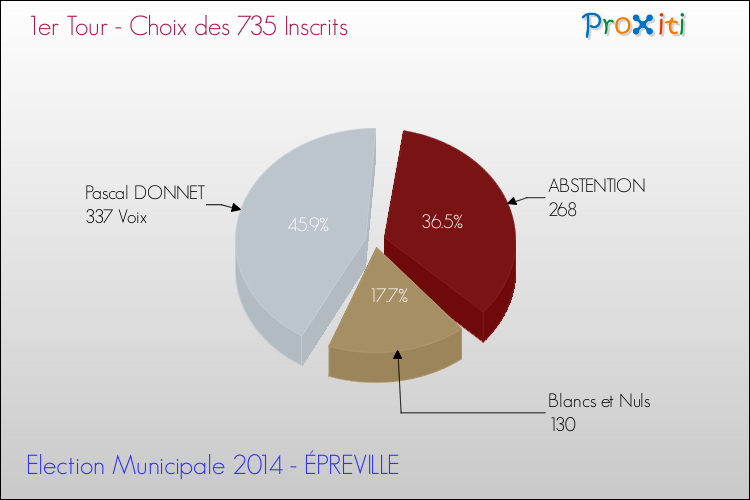 Résultats par rapport aux inscrits au 1er Tour des Elections Municipales 2014 de la commune de ÉPREVILLE Elections Municipales 2014 - Résultats par rapport aux inscrits au 1er Tour pour la commune de ÉPREVILLE