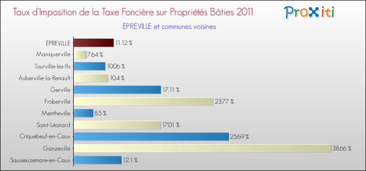 Taux d'imposition de la taxe foncière sur le bati 2011 pour ÉPREVILLE et les communes proches Comparaison des taux d'imposition de la taxe foncière sur le bati 2011 pour ÉPREVILLE et les communes voisines