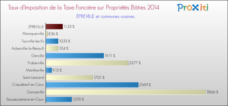 Taux d'imposition de la taxe foncière sur le bati 2014 pour ÉPREVILLE et les communes proches Comparaison des taux d'imposition de la taxe foncière sur le bati 2014 pour ÉPREVILLE et les communes voisines