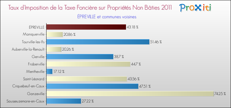 Taux d'imposition de la taxe foncière sur les immeubles et terrains non batis 2011 pour ÉPREVILLE et les communes proches Comparaison des taux d'imposition de la taxe foncière sur les immeubles et terrains non batis 2011 pour ÉPREVILLE et les communes voisines