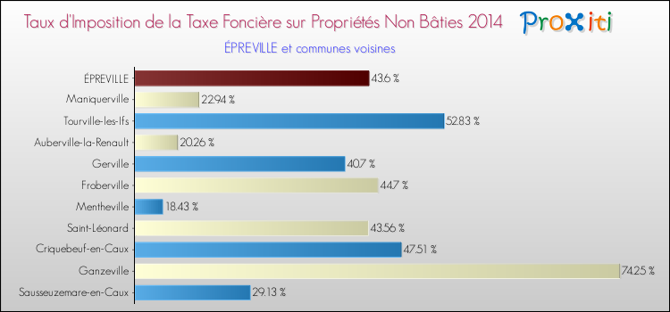 Taux d'imposition de la taxe foncière sur les immeubles et terrains non batis 2014 pour ÉPREVILLE et les communes proches Comparaison des taux d'imposition de la taxe foncière sur les immeubles et terrains non batis 2014 pour ÉPREVILLE et les communes voisines