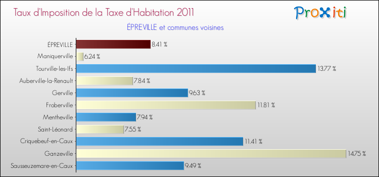 Taux d'imposition de la taxe d'habitation 2011 pour ÉPREVILLE et les communes proches Comparaison des taux d'imposition de la taxe d'habitation 2011 pour ÉPREVILLE et les communes voisines